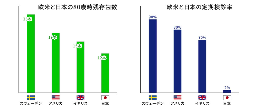 定期検診の受診率と80歳の歯の本数の関係